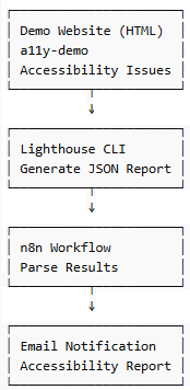Accessibility testing architecture using Lighthouse CLI, n8n workflow, and email reporting