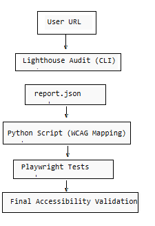 Accessibility testing architecture using Lighthouse, Python, and Playwright
