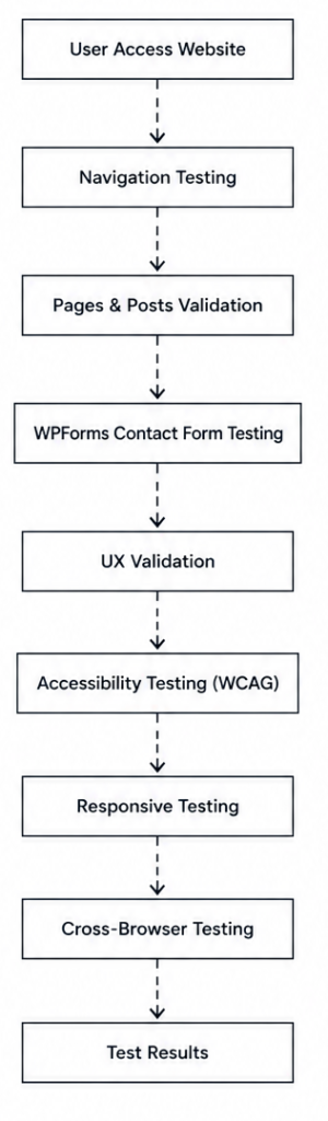 The QAvenue testing workflow diagram covering navigation, UX, accessibility, responsive and cross-browser testing.