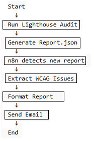 Accessibility testing flow diagram showing Lighthouse audit, JSON report generation, issue extraction, formatting, and email notification
