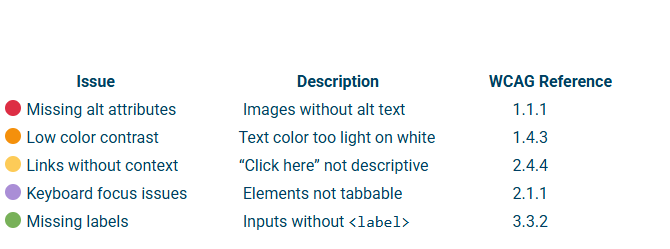 Example of common accessibility issues tested, including missing alt text, low color contrast, unclear links, keyboard navigation problems, and missing form labels with WCAG references
