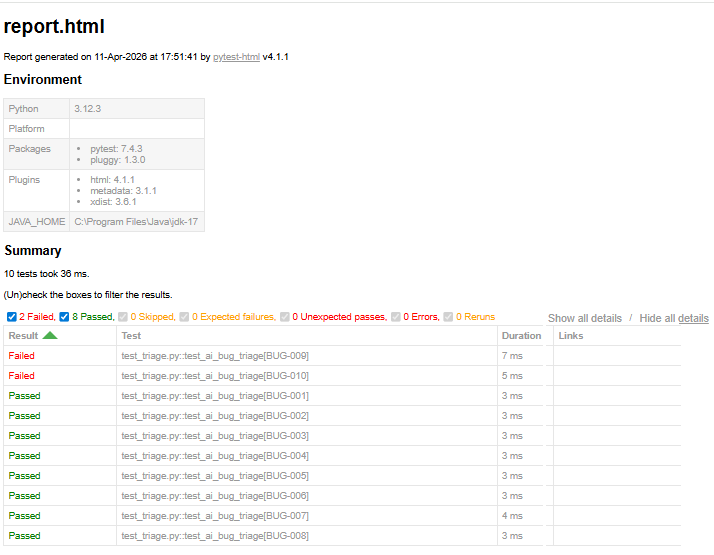 Pytest HTML report showing test summary with passed and failed results.